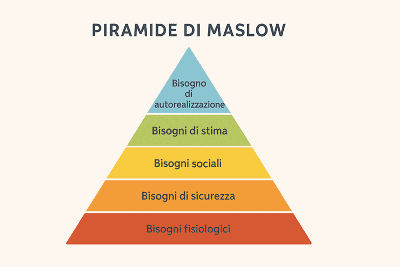 Analisi dei Bisogni
